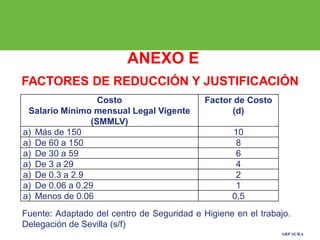 ARP SURA
ANEXO E
FACTORES DE REDUCCIÓN Y JUSTIFICACIÓN
Costo
Salario Mínimo mensual Legal Vigente
(SMMLV)
Factor de Costo
(d)
a) Más de 150 10
a) De 60 a 150 8
a) De 30 a 59 6
a) De 3 a 29 4
a) De 0.3 a 2.9 2
a) De 0.06 a 0.29 1
a) Menos de 0.06 0,5
Fuente: Adaptado del centro de Seguridad e Higiene en el trabajo.
Delegación de Sevilla (s/f)
 
