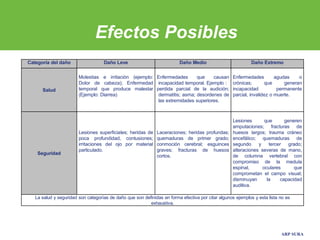ARP SURA
Categoría del daño Daño Leve Daño Medio Daño Extremo
Salud
Molestias e irritación (ejemplo:
Dolor de cabeza); Enfermedad
temporal que produce malestar
(Ejemplo: Diarrea)
Enfermedades que causan
incapacidad temporal. Ejemplo :
perdida parcial de la audición;
dermatitis; asma; desordenes de
las extremidades superiores.
Enfermedades agudas o
crónicas; que generan
incapacidad permanente
parcial, invalidez o muerte.
Seguridad
Lesiones superficiales; heridas de
poca profundidad, contusiones;
irritaciones del ojo por material
particulado.
Laceraciones; heridas profundas;
quemaduras de primer grado;
conmoción cerebral; esguinces
graves; fracturas de huesos
cortos.
Lesiones que generen
amputaciones; fracturas de
huesos largos; trauma cráneo
encefálico; quemaduras de
segundo y tercer grado;
alteraciones severas de mano,
de columna vertebral con
compromiso de la medula
espinal, oculares que
comprometan el campo visual;
disminuyan la capacidad
auditiva.
La salud y seguridad son categorías de daño que son definidas en forma efectiva por citar algunos ejemplos y esta lista no es
exhaustiva.
Efectos Posibles
 