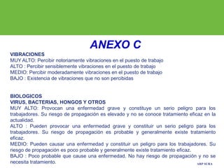 ARP SURA
ANEXO C
VIBRACIONES
MUY ALTO: Percibir notoriamente vibraciones en el puesto de trabajo
ALTO : Percibir sensiblemente vibraciones en el puesto de trabajo
MEDIO: Percibir moderadamente vibraciones en el puesto de trabajo
BAJO : Existencia de vibraciones que no son percibidas
BIOLOGICOS
VIRUS, BACTERIAS, HONGOS Y OTROS
MUY ALTO: Provocan una enfermedad grave y constituye un serio peligro para los
trabajadores. Su riesgo de propagación es elevado y no se conoce tratamiento eficaz en la
actualidad.
ALTO : Pueden provocar una enfermedad grave y constituir un serio peligro para los
trabajadores. Su riesgo de propagación es probable y generalmente existe tratamiento
eficaz.
MEDIO: Pueden causar una enfermedad y constituir un peligro para los trabajadores. Su
riesgo de propagación es poco probable y generalmente existe tratamiento eficaz.
BAJO : Poco probable que cause una enfermedad. No hay riesgo de propagación y no se
necesita tratamiento.
 