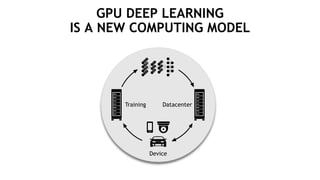 13
GPU DEEP LEARNING
IS A NEW COMPUTING MODEL
Training
Device
Datacenter
 