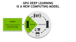 14
GPU DEEP LEARNING
IS A NEW COMPUTING MODEL
Training
Device
Datacenter
TRAINING
Billions of Trillions of Operations
GPU train larger models,
accelerate time to market
 