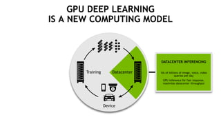 15
GPU DEEP LEARNING
IS A NEW COMPUTING MODEL
Training
Device
Datacenter
DATACENTER INFERENCING
10s of billions of image, voice, video
queries per day
GPU inference for fast response,
maximize datacenter throughput
 