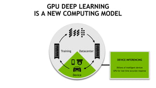 16
GPU DEEP LEARNING
IS A NEW COMPUTING MODEL
Training
Device
Datacenter
DEVICE INFERENCING
Billions of intelligent devices
GPU for real-time accurate response
 