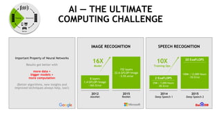 17
AI — THE ULTIMATE
COMPUTING CHALLENGE
IMAGE RECOGNITION SPEECH RECOGNITION
Important Property of Neural Networks
Results get better with
more data +
bigger models +
more computation
(Better algorithms, new insights and
improved techniques always help, too!)
2012
AlexNet
2015
ResNet
152 layers
22.6 GFLOP/image
~3.5% error
8 layers
1.4 GFLOP/image
~16% Error
16X
Model
2014
Deep Speech 1
2015
Deep Speech 2
2 ExaFLOPS
25M | 7,000 Hours
~8% Error
10X
Training Ops
20 ExaFLOPS
100M | 12,000 Hours
~5% Error
 