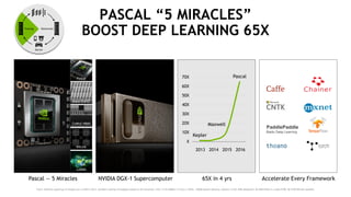 18
PASCAL “5 MIRACLES”
BOOST DEEP LEARNING 65X
Pascal — 5 Miracles NVIDIA DGX-1 Supercomputer 65X in 4 yrs Accelerate Every Framework
PaddlePaddle
Baidu Deep Learning
Pascal
16nm FinFET
CoWoS HBM2
NVLink
cuDNN
Chart: Relative speed-up of images/sec vs K40 in 2013. AlexNet training throughput based on 20 iterations. CPU: 1x E5-2680v3 12 Core 2.5GHz. 128GB System Memory, Ubuntu 14.04. M40 datapoint: 8x M40 GPUs in a node P100: 8x P100 NVLink-enabled.
Kepler
Maxwell
Pascal
X
10X
20X
30X
40X
50X
60X
70X
2013 2014 2015 2016
 