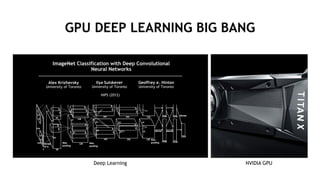 2
GPU DEEP LEARNING BIG BANG
Deep Learning NVIDIA GPU
NIPS (2012)
ImageNet Classification with Deep Convolutional
Neural Networks
Alex Krizhevsky
University of Toronto
Ilya Sutskever
University of Toronto
Geoffrey e. Hinton
University of Toronto
 