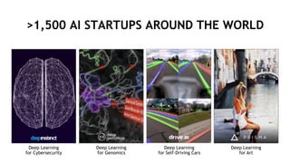 27
>1,500 AI STARTUPS AROUND THE WORLD
Deep Learning
for Cybersecurity
Deep Learning
for Genomics
Deep Learning
for Self-Driving Cars
Deep Learning
for Art
 