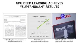 3
74%
96%
2010 2011 2012 2013 2014 2015
DL
GPU DEEP LEARNING ACHIEVES
“SUPERHUMAN” RESULTS
2012: Deep Learning researchers
worldwide discover GPUs
2015: DNN achieves
superhuman image recognition
2015: Deep Speech 2 achieves
superhuman voice recognition
ImageNet — Accuracy %
Human
Hand-coded CV
Microsoft,
Google
3.5% error rate
 