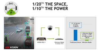 32
1/20TH
THE SPACE,
1/10TH
THE POWER
Hikvision Blade
16 Jetson TX1s
NVIDIA DGX-1 Traditional Server Hikvision Blade
~21 1U Servers
42 CPUs
~4,000 W
1 Hikvision Blade
16 TX1 + 1 CPU
>8 1080 streams
~300 W
 