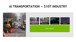 34
AI TRANSPORTATION — $10T INDUSTRY
PERCEPTION AI PERCEPTION AI LOCALIZATION DRIVING AI
DEEP LEARNING
 