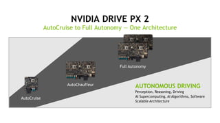 37
NVIDIA DRIVE PX 2
AutoCruise to Full Autonomy — One Architecture
Full Autonomy
AutoChauffeur
AutoCruise
AUTONOMOUS DRIVING
Perception, Reasoning, Driving
AI Supercomputing, AI Algorithms, Software
Scalable Architecture
 