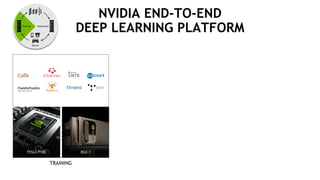 41
NVIDIA END-TO-END
DEEP LEARNING PLATFORM
TRAINING
PaddlePaddle
Baidu Deep Learning
DGX-1TESLA P100
 