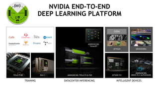 43
NVIDIA END-TO-END
DEEP LEARNING PLATFORM
TRAINING
PaddlePaddle
Baidu Deep Learning
DGX-1TESLA P100
DATACENTER INFERENCING
ANNOUNCING TESLA P4 & P40
ANNOUNCING
TensorRT
CUDA
JETPACK DRIVEWORKS
JETSON TX1
ANNOUNCING
DRIVE PX 2 AUTOCRUISE
INTELLIGENT DEVICES
 