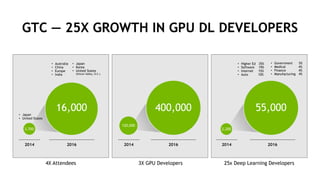 9
GTC — 25X GROWTH IN GPU DL DEVELOPERS
4X Attendees 3X GPU Developers 25x Deep Learning Developers
2014
55,000400,00016,000
2,200
120,000
3,700
• Australia
• China
• Europe
• India
• Japan
• Korea
• United States
(Silicon Valley, D.C.)
20162014 2016
• Japan
• United States
• Higher Ed 35%
• Software 19%
• Internet 15%
• Auto 10%
• Government 5%
• Medical 4%
• Finance 4%
• Manufacturing 4%
2014 2016
 
