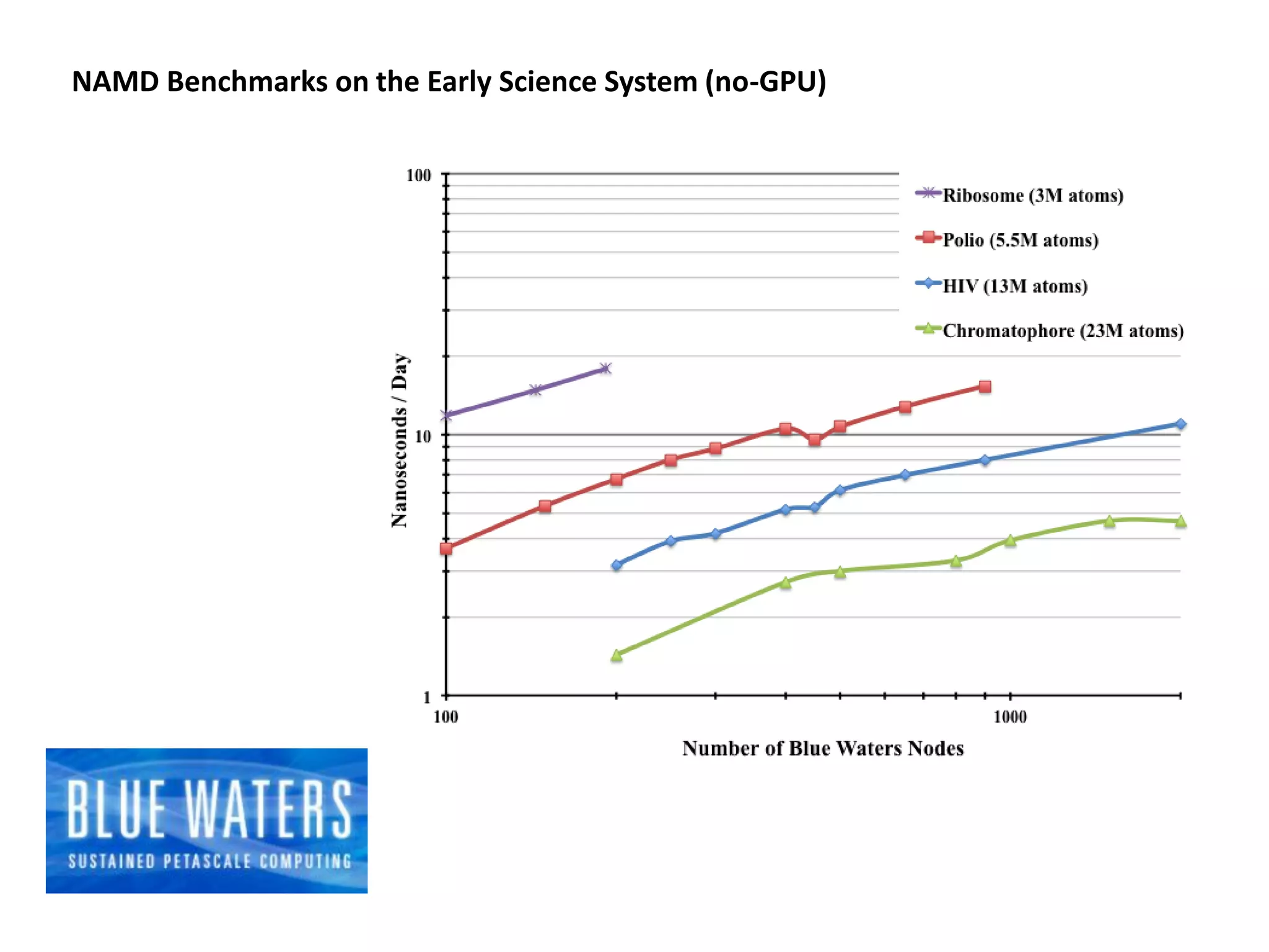 NAMD Benchmarks on the Early Science System (no-GPU)

 