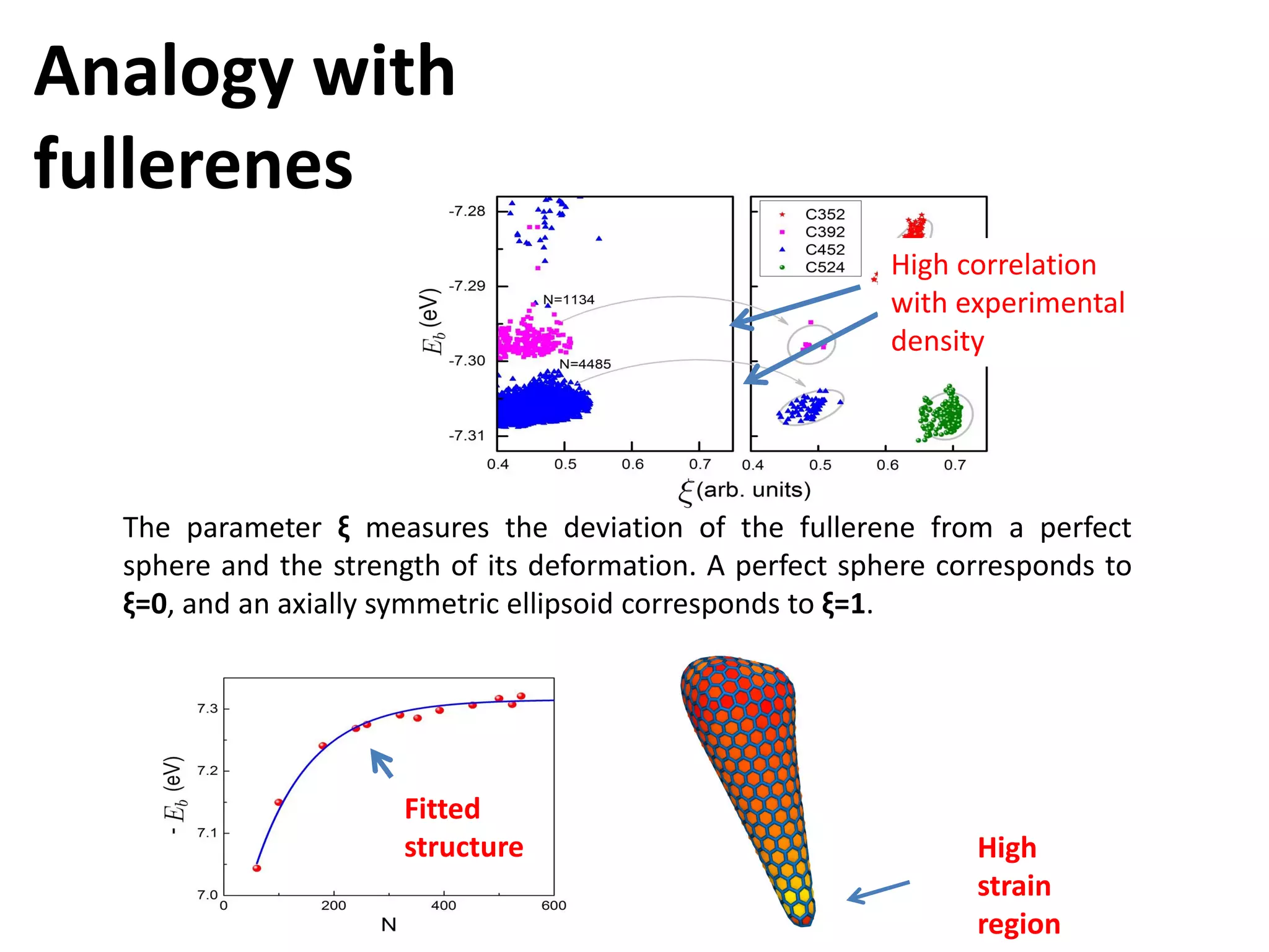 Analogy with
fullerenes
High correlation
with experimental
density

The parameter ξ measures the deviation of the fullerene from a perfect
sphere and the strength of its deformation. A perfect sphere corresponds to
ξ=0, and an axially symmetric ellipsoid corresponds to ξ=1.

Fitted
structure

High
strain
region

 