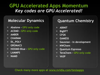 GPU Accelerated Apps Momentum
Key codes are GPU Accelerated!

Molecular Dynamics
Abalone – GPU only code
ACEMD – GPU only code
AMBER
CHARMM
DL_POLY
GROMACS
HOOMD-Blue – GPU only code
LAMMPS
NAMD

Quantum Chemistry
ABINIT
BigDFT
CP2K
GAMESS
Gaussian – in development
NWChem
Quantum Espresso
TeraChem – GPU only code
VASP

Check many more apps at www.nvidia.com/teslaapps

 