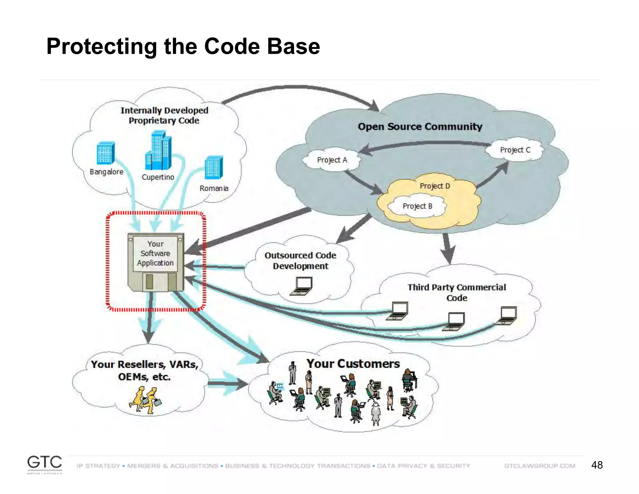 48
Protecting the Code Base
 