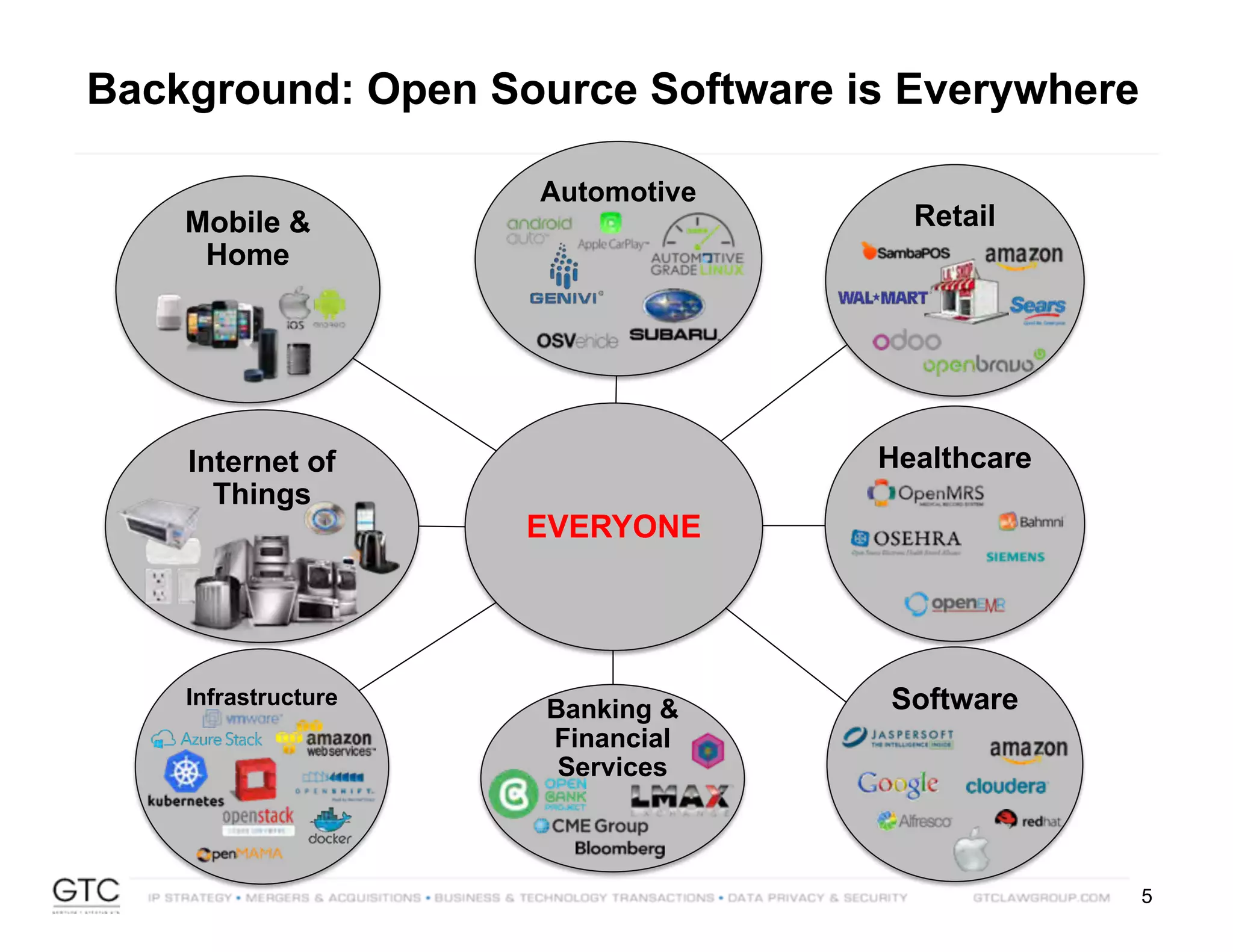 5
Background: Open Source Software is Everywhere
EVERYONE
Automotive
Retail
Healthcare
SoftwareInfrastructure
Banking &
Financial
Services
Internet of
Things
Mobile &
Home
 