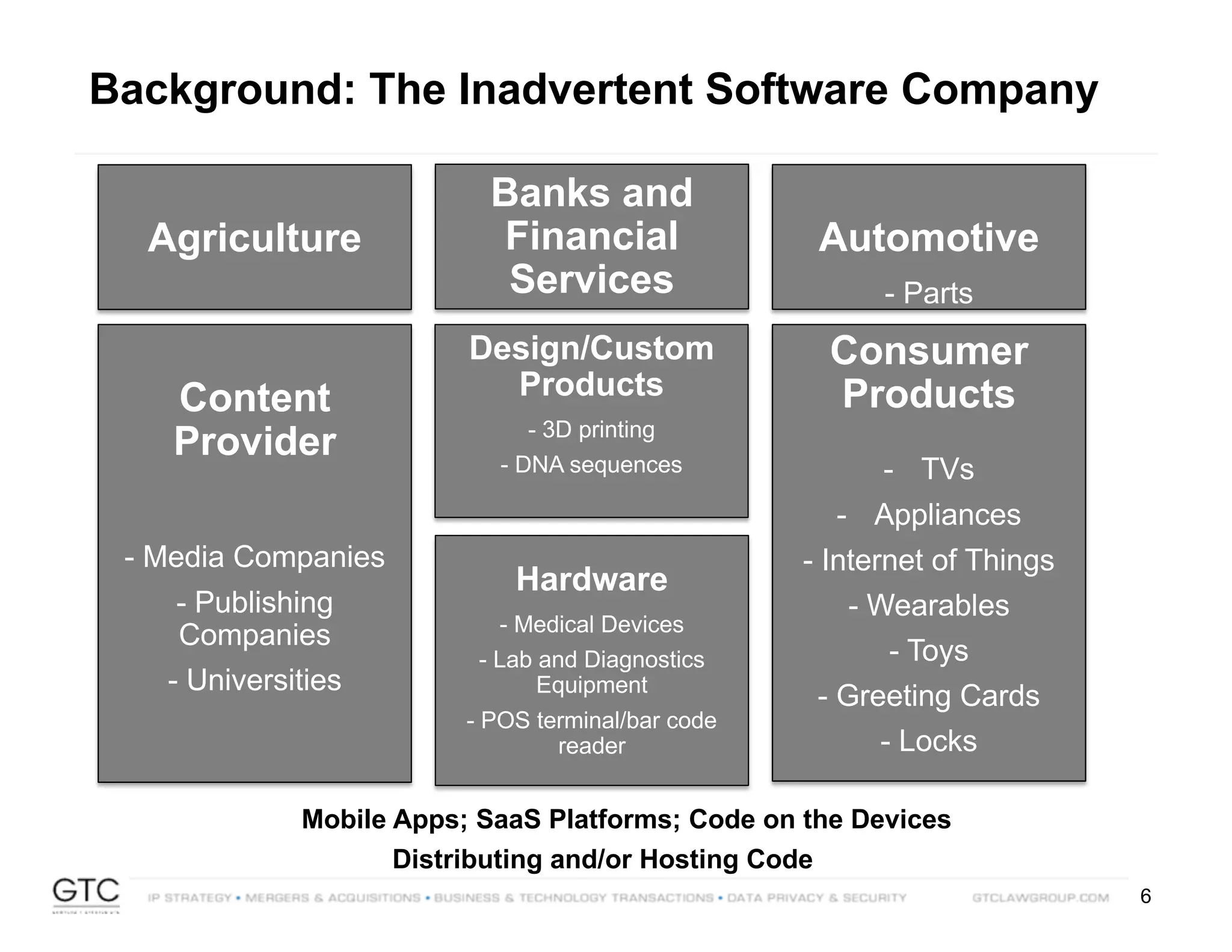 6
Agriculture
Banks and
Financial
Services
Automotive
- Parts
Design/Custom
Products
- 3D printing
- DNA sequences
Hardware
- Medical Devices
- Lab and Diagnostics
Equipment
- POS terminal/bar code
reader
Content
Provider
- Media Companies
- Publishing
Companies
- Universities
Consumer
Products
- TVs
- Appliances
- Internet of Things
- Wearables
- Toys
- Greeting Cards
- Locks
Mobile Apps; SaaS Platforms; Code on the Devices
Distributing and/or Hosting Code
Background: The Inadvertent Software Company
 