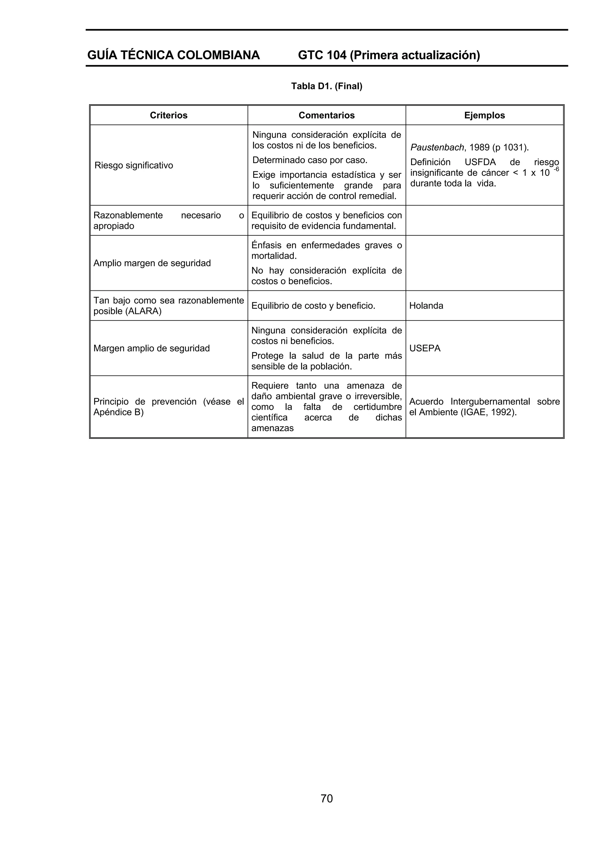GUÍA TÉCNICA COLOMBIANA

GTC 104 (Primera actualización)
Tabla D1. (Final)

Criterios

Ejemplos

Ninguna consideración explícita de
los costos ni de los beneficios.
Paustenbach, 1989 (p 1031).
Determinado caso por caso.
Definición
USFDA
de
riesgo
-6
Exige importancia estadística y ser insignificante de cáncer < 1 x 10
lo suficientemente grande para durante toda la vida.
requerir acción de control remedial.

Riesgo significativo

Razonablemente
apropiado

Comentarios

necesario

Amplio margen de seguridad

o Equilibrio de costos y beneficios con
requisito de evidencia fundamental.
Énfasis en enfermedades graves o
mortalidad.
No hay consideración explícita de
costos o beneficios.

Tan bajo como sea razonablemente
Equilibrio de costo y beneficio.
posible (ALARA)

Margen amplio de seguridad

Ninguna consideración explícita de
costos ni beneficios.
Protege la salud de la parte más
sensible de la población.

Holanda

USEPA

Requiere tanto una amenaza de
daño ambiental grave o irreversible,
Principio de prevención (véase el
Acuerdo Intergubernamental sobre
como la falta de certidumbre
Apéndice B)
el Ambiente (IGAE, 1992).
científica
acerca
de
dichas
amenazas

70

 