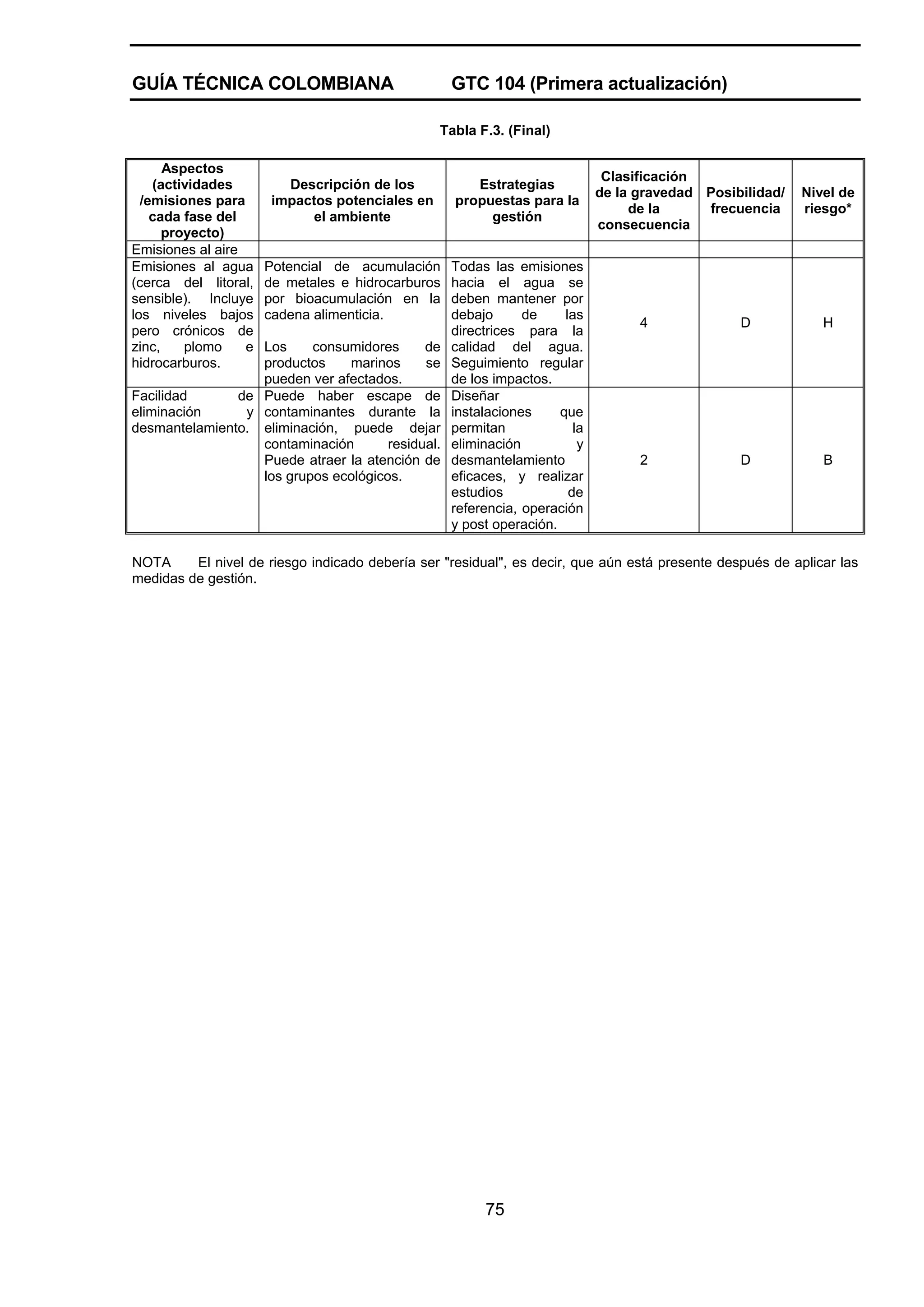 GUÍA TÉCNICA COLOMBIANA

GTC 104 (Primera actualización)
Tabla F.3. (Final)

Aspectos
(actividades
/emisiones para
cada fase del
proyecto)
Emisiones al aire
Emisiones al agua
(cerca del litoral,
sensible). Incluye
los niveles bajos
pero crónicos de
zinc,
plomo
e
hidrocarburos.

Descripción de los
impactos potenciales en
el ambiente

Estrategias
propuestas para la
gestión

Potencial de acumulación
de metales e hidrocarburos
por bioacumulación en la
cadena alimenticia.

Todas las emisiones
hacia el agua se
deben mantener por
debajo
de
las
directrices para la
calidad del agua.
Seguimiento regular
de los impactos.
Diseñar
instalaciones
que
permitan
la
eliminación
y
desmantelamiento
eficaces, y realizar
estudios
de
referencia, operación
y post operación.

Los
consumidores
de
productos
marinos
se
pueden ver afectados.
Facilidad
de Puede haber escape de
eliminación
y contaminantes durante la
desmantelamiento. eliminación, puede dejar
contaminación
residual.
Puede atraer la atención de
los grupos ecológicos.

Clasificación
de la gravedad Posibilidad/
frecuencia
de la
consecuencia

Nivel de
riesgo*

4

D

H

2

D

B

NOTA
El nivel de riesgo indicado debería ser "residual", es decir, que aún está presente después de aplicar las
medidas de gestión.

75

 
