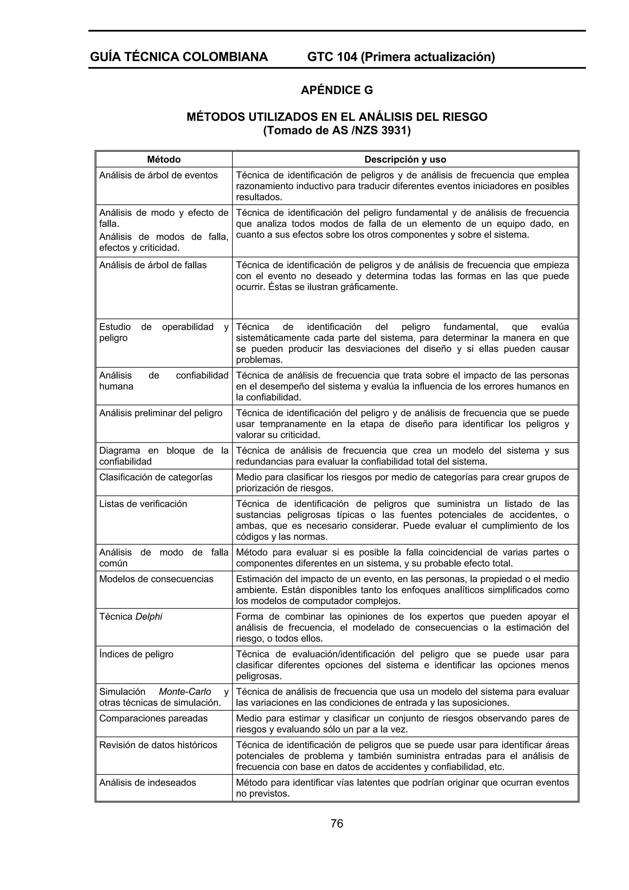GUÍA TÉCNICA COLOMBIANA

GTC 104 (Primera actualización)
APÉNDICE G

MÉTODOS UTILIZADOS EN EL ANÁLISIS DEL RIESGO
(Tomado de AS /NZS 3931)
Método
Análisis de árbol de eventos

Descripción y uso
Técnica de identificación de peligros y de análisis de frecuencia que emplea
razonamiento inductivo para traducir diferentes eventos iniciadores en posibles
resultados.

Análisis de modo y efecto de Técnica de identificación del peligro fundamental y de análisis de frecuencia
falla.
que analiza todos modos de falla de un elemento de un equipo dado, en
Análisis de modos de falla, cuanto a sus efectos sobre los otros componentes y sobre el sistema.
efectos y criticidad.
Análisis de árbol de fallas

Estudio
peligro

Análisis
humana

de

operabilidad

de

Técnica de identificación de peligros y de análisis de frecuencia que empieza
con el evento no deseado y determina todas las formas en las que puede
ocurrir. Éstas se ilustran gráficamente.

y Técnica de identificación del peligro fundamental, que evalúa
sistemáticamente cada parte del sistema, para determinar la manera en que
se pueden producir las desviaciones del diseño y si ellas pueden causar
problemas.

confiabilidad Técnica de análisis de frecuencia que trata sobre el impacto de las personas
en el desempeño del sistema y evalúa la influencia de los errores humanos en
la confiabilidad.

Análisis preliminar del peligro

Técnica de identificación del peligro y de análisis de frecuencia que se puede
usar tempranamente en la etapa de diseño para identificar los peligros y
valorar su criticidad.

Diagrama en bloque de la Técnica de análisis de frecuencia que crea un modelo del sistema y sus
confiabilidad
redundancias para evaluar la confiabilidad total del sistema.
Clasificación de categorías

Medio para clasificar los riesgos por medio de categorías para crear grupos de
priorización de riesgos.

Listas de verificación

Técnica de identificación de peligros que suministra un listado de las
sustancias peligrosas típicas o las fuentes potenciales de accidentes, o
ambas, que es necesario considerar. Puede evaluar el cumplimiento de los
códigos y las normas.

Análisis de modo de falla Método para evaluar si es posible la falla coincidencial de varias partes o
común
componentes diferentes en un sistema, y su probable efecto total.
Modelos de consecuencias

Estimación del impacto de un evento, en las personas, la propiedad o el medio
ambiente. Están disponibles tanto los enfoques analíticos simplificados como
los modelos de computador complejos.

Técnica Delphi

Forma de combinar las opiniones de los expertos que pueden apoyar el
análisis de frecuencia, el modelado de consecuencias o la estimación del
riesgo, o todos ellos.

Índices de peligro

Técnica de evaluación/identificación del peligro que se puede usar para
clasificar diferentes opciones del sistema e identificar las opciones menos
peligrosas.

Simulación Monte-Carlo y Técnica de análisis de frecuencia que usa un modelo del sistema para evaluar
otras técnicas de simulación.
las variaciones en las condiciones de entrada y las suposiciones.
Comparaciones pareadas

Medio para estimar y clasificar un conjunto de riesgos observando pares de
riesgos y evaluando sólo un par a la vez.

Revisión de datos históricos

Técnica de identificación de peligros que se puede usar para identificar áreas
potenciales de problema y también suministra entradas para el análisis de
frecuencia con base en datos de accidentes y confiabilidad, etc.

Análisis de indeseados

Método para identificar vías latentes que podrían originar que ocurran eventos
no previstos.

76

 