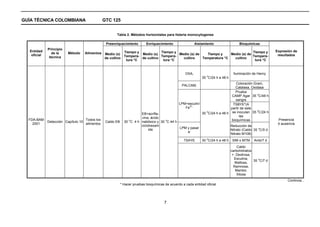 GUÍA TÉCNICA COLOMBIANA                          GTC 125


                                                        Tabla 2. Métodos horizontales para listeria monocytogenes

                                                  Preenriquecimiento         Enriquecimiento                 Aislamiento                 Bioquímicas
             Principio
  Entidad                                                   Tiempo y            Tiempo y                                          Tiempo y                   Expresión de
               de la     Método      Alimentos   Medio (s)           Medio (s)           Medio (s) de   Tiempo y     Medio (s) de
   oficial                                                  Tempera-            Tempera-                                          Tempera-                    resultados
              técnica                            de cultivo          de cultivo            cultivo    Temperatura °C   cultivo
                                                             tura °C             tura °C                                           tura °C



                                                                                                      OXA,                           Iluminación de Henry
                                                                                                                    o
                                                                                                                 35 C/24 h a 48 h
                                                                                                                                   Coloración Gram,
                                                                                                    PALCAM,
                                                                                                                                   Catalasa, Oxidasa
                                                                                                                                   Prueba
                                                                                                                                                 o
                                                                                                                                CAMP Agar 35 C/48 h
                                                                                                                                   sangre
                                                                                                 LPM+esculin/                    TSBYE*(A
                                                                                                       3+,
                                                                                                    Fe                         partir de este
                                                                                                                                                 o
                                                                                                              30 C/24 h a 48 h se inoculan 35 C/24 h
                                                                                                                o
                                                                        EB+acrifla-
                                                                        vina, ácido                                                  las
  FDA-BAM                            Todos los                   o                       o                                      bioquímicas                   Presencia
             Detección Capítulo 10                Caldo EB     30 C 4 h nalidixico y   30 C 44 h
    2001                             alimentos                                                                                                                ó ausencia
                                                                        ciclohexam                                             Reducción de
                                                                                                 LPM y pasar
                                                                             ida                                              Nitrato (Caldo 35 oC/5 d
                                                                                                     a:
                                                                                                                               Nitrato M108)
                                                                                                                    o
                                                                                                     TSAYE       30 C/24 h a 48 h    SIM o MTM   Amb/7 d
                                                                                                                                        Caldo
                                                                                                                                    carbohidratos
                                                                                                                                     +: Dextrosa,
                                                                                                                                      Esculina,     o
                                                                                                                                                  35 C/7 d
                                                                                                                                       Maltosa,
                                                                                                                                      Ramnosa,
                                                                                                                                       Manitol,
                                                                                                                                        Xilosa
                                                                                                                                                                   Continúa...
                                                             * Hacer pruebas bioquímicas de acuerdo a cada entidad oficial




                                                                                         7
 
