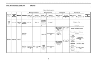 GUÍA TÉCNICA COLOMBIANA                        GTC 125


                                                                        Tabla 2. (Continuación)

                                              Preenriquecimiento           Enriquecimiento                  Aislamiento                  Bioquímicas
           Principio                                                                                                                                              Expresión
Entidad                                                                                                             Tiempo y
             de la     Método Alimentos Medio (s)    Tiempo y     Medio (s)          Tiempo y       Medio (s) de               Medio (s) de   Tiempo y                de
 oficial                                                                                                           Temperatura
            técnica                     de cultivo Temperatura °C de cultivo       Temperatuta °C     cultivo                    cultivo    Temperatura °C        resultados
                                                                                                                       °C


                                                                    EB+acrifla-
  FDA-                                                              vina, ácido                                                         Kits para Elisa
                     Capítulo   Todos los                                                o
  BAM      Detección                      Caldo EB      30 °C 4h    nalidixico y     30 C 44 h
                       10       alimentos
  2001                                                              ciclohexami
                                                                    da
                                                                                                                                           Serología
                                                                                                Agar Oxford y    o      o
                                                                                                              35 C ± 2 C/
                                                                                                Agar Palcam.                       Método Iluminación Henry
                                                                                                               24 h ± 48 h
                                                                                                   Pasar a:
                                                                                                Agar Triptosa
                                                                                                    ácido                         Coloración Gram, Catalasa,
                                Productos
                                                                                o     o
                                                                              30 C ± 2 C/24 h -   nalidixico.                              Oxidasa
                                                                     Caldo EB                      Pasar a:
                                 Lácteos                                            48 h
                                                                                                                                    Agar
                                                                                                                                  movilidad-
                                                                                                                                                Temperatura
                                                                                                                                   nitrato
                                                                                                                                               ambiente / 2 d -
                                                                                                                                  modificado
 INVIMA    Detección   No. 20                                                                                        o      o                       5d
                                                                                                                    35 C ± 2 C/    Hatano
                                                                                                    Agar tripticasa 18 h a 24 h    Schuch
                                                                                                    soya extracto                                 o
                                                                                                      Levadura                    Hemólisis    35 C ± 2 C/24 h
                                                                                                       TSA-YE
                                                                         Caldo                                                      CAMP
                                           Caldo LEB      o      o                 o   o
                                Productos               30 C ± 2 C/18 h LEB2+ 30 C ± 2 C/18 h -                                                  o        o
                                          + acriflavina                                                                                        35 C ± 2 C/24 h
                                 cárnicos                    -24 h     acriflavina   24 h                                          Xilosa,
                                              1%                                                                                                   - 48 h
                                                                         0,2 %                                                    Ramnosa,
                                                                                                                                   Manitol
                                                                                                                                           Serología




                                                                                     8
 