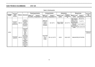 GUÍA TÉCNICA COLOMBIANA                             GTC 125


                                                                               Tabla 2. (Continuación)


            Principio                               Preenriquecimiento             Enriquecimiento                  Aislamiento                   Bioquímicas           Expresión
 Entidad
              de la       Método Alimentos                                                                                   Tiempo y                                       de
  oficial                                       Medio (s)      Tiempo y       Medio (s)      Tiempo y        Medio (s) de               Medio (s) de      Tiempo y
             técnica                                                                                                        Temperatura                                 resultados
                                                de cultivo   Temperatura °C   de cultivo   Temperatura °C      cultivo                      cultivo    Temperatura °C
                                                                                                                                 °C
                                                                                                                                         Agar sangre      48 h 37 ºC
                                    Lácteos,                                                                                            Caldo TSYE:
                                                                              Medio de
                                   derivados                                                                                            Utilización de     7 d 37 ºC
             Enriqueci-                                                       enriqueci-
                                    lácteos,                                                                 Medio Oxford               carbohidratos
              miento y  993.12                                                 miento          48 h 30º C                    48 h 37 ºC
                                   cárnicos,                                                                 medio TSYE                   Agar para
            Aislamiento                                                       selectivo                                                                 2 d -7 d 25 ºC
                                   derivados                                                                                              motilidad
                                                                              completo
                                   cárnicos.                                                                                            Medio de test
                                                                                                                                                       18 h -24 h 37 ºC
                                                                                                                                            CAMP
                                   Productos
                                    lácteos,
                                     carnes
                                      rojas,                                                                                                                           Presencia ó
  AOAC
                                     cerdo,                                                                                                                             ausencia
                                     aves y
                                   derivados,                                 caldo MFB
            Inmunopre              productos                                    +Lic. O
                          997.03                                                           28 h ±2 h 30 ºC      BLEB        24±2h 30ºC      INMUNOPRECIPITACIÓN
             cipitación             marinos,                                     Caldo
                                     frutas,                                    Frazer
                                   vegetales,
                                     pastas,
                                   chocolate,
                                    huevos y
                                   harina de
                                     hueso




                                                                                           9
 