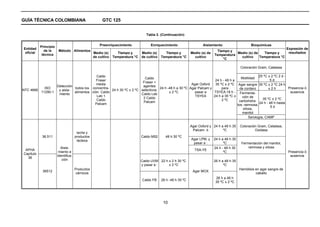 GUÍA TÉCNICA COLOMBIANA                               GTC 125


                                                                                  Tabla 2. (Continuación)


           Principio                                 Preenriquecimiento             Enriquecimiento                   Aislamiento                     Bioquímicas
Entidad                                                                                                                                                                      Expresión de
             de la      Método Alimentos                                                                                       Tiempo y
 oficial                                         Medio (s)      Tiempo y       Medio (s)      Tiempo y         Medio (s) de               Medio (s) de   Tiempo y             resultados
            técnica                                                                                                           Temperatura
                                                 de cultivo   Temperatura °C   de cultivo   Temperatura °C       cultivo                    cultivo    Temperatura °C
                                                                                                                                  °C

                                                                                                                                               Coloración Gram, Catalasa

                                        Caldo                                                                                                25 ºC ± 2 ºC 2 d -
                                                                     Caldo                                                        Motilidad
                                        Fraser                                                                   24 h - 48 h a                       5d
                                                                    Fraser +
                                        media                                                      Agar Oxford   35 ºC ± 2 ºC Agar sangre 35 ºC ± 2 ºC 24 h
                 Detección                                          agentes
           ISO             todos los concentra-                                24 h -48 h a 30 ºC Agar Palcam y      para        de cordero         ±2h         Presencia ó
NTC 4666          y aisla-                       24 h 30 ºC ± 2 ºC selectivos.
         11290-1           alimentos ción. Caldo                                     ± 2 ºC          pasar a    TSYEA:18 h - Fermenta-                           ausencia
                  miento                                           Caldo Leb
                                        Leb 1                                                        TSYEA      24 h a 35 ºC ±    ción de
                                                                    2 Caldo                                                                     35 ºC ± 2 ºC
                                        Caldo                                                                        2 ºC       carbohidra-
                                                                    Palcam                                                                    24 h - 48 h hasta
                                       Palcam                                                                                  tos: ramnosa,
                                                                                                                                                      5d
                                                                                                                                   xilosa,
                                                                                                                                  manitol
                                                                                                                                       Serología, CAMP

                                                                                                               Agar Oxford y 24 h a 48 h 35    Coloración Gram, Catalasa,
                                                                                                                Palcam ó           ºC                   Oxidasa
                                      leche y
            36.511                   productos                                 Caldo M52      48 h 30 ºC
                                      lácteos                                                                  Agar LPM, y    24 h a 48 h 30
                                                                                                                pasar a :           ºC          Fermentación del manitol,
                         Aisla-                                                                                               24 h - 48 h 30        ramnosa y xilosa
 APHA                                                                                                            TSA-YE
                        miento e                                                                                                    ºC                                       Presencia ó
Capítulo
                       Identifica-                                                                                                                                            ausencia
  36
                          ción                                                 Caldo UVM 22 h ± 2 h 30 ºC                     26 h a 48 h 35
                                                                               y pasar a :    ± 2 ºC                                ºC
                                     Productos                                                                                                 Hemólisis en agar sangre de
            36512                                                                                               Agar MOX
                                      cárnicos                                                                                                           caballo
                                                                                                                               26 h a 48 h
                                                                               Caldo FB     26 h -48 h 35 ºC
                                                                                                                               35 ºC ± 2 ºC




                                                                                             10
 