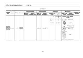 GUÍA TÉCNICA COLOMBIANA                      GTC 125


                                                                         Tabla 2. (Final)


            Principio                      Preenriquecimiento          Enriquecimiento                Aislamiento                        Bioquímicas
 Entidad                                                                                                                                              Expresión de
              de la   Método Alimentos                                                                         Tiempo y
  oficial                              Medio (s)     Tiempo y     Medio (s)     Tiempo y       Medio (s) de               Medio (s) de   Tiempo y      resultados
             técnica                                                                                          Temperatura
                                       de cultivo Temperatu-ra °C de cultivo Temperatura °C      cultivo                    cultivo    Temperatura °C
                                                                                                                  °C
                                                                                                              24 h a 48 h 30    Coloración Gram, Catalasa,
                                                                                                agar LMP
                                                                                                                    ºC                   Oxidasa
                                                                                               Agar oxford    24 h a 48 h 35 Agar sangre
                                                                                                                                               48 h 35 ºC
                                                                                                pasar a :           ºC       de cordero
                                                                                                                                  Urea
                                                                                                                                 Red de
                                                                                                 TSA-YE        24 h 30º C                       5 d 35 ºC
                                                                                                                                 nitratos
                                                                                                                                   TSI
                                                                                                                                             7 d temperatura
Standard                                                                                                                           SIM
                                                                                                                                                ambiente
Methods                       todos los
          Detección    5,4A                                       Caldo LEB     2 días 30 ºC                                     MR-VP         48 h 35 ºC
for Dairy                     alimentos
products                                                                                                                        Fermenta-
                                                                                                                                    ción
                                                                                                                               carbohidratos
                                                                                                                                 TSBYE +
                                                                                                                                 Dextrosa,
                                                                                                                                              7 d 35 ºC
                                                                                                                                 esculina,
                                                                                                                                  maltosa,
                                                                                                                                 ramnosa,
                                                                                                                                  manitol,
                                                                                                                                   xilosa
                                                                                                                                           CAMP




                                                                               11
 