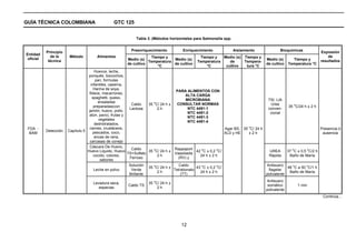 GUÍA TÉCNICA COLOMBIANA                        GTC 125


                                                           Tabla 3. (Métodos horizontales para Salmonella spp.


           Principio                                    Preenriquecimiento          Enriquecimiento              Aislamiento            Bioquímicas            Expresión
Entidad
             de la      Método        Alimentos                   Tiempo y                  Tiempo y   Medio (s) Tiempo y                                          de
 oficial                                              Medio (s)              Medio (s)                                          Medio (s)       Tiempo y
            técnica                                              Temperatura               Temperatura    de     Tempera-                                      resultados
                                                      de cultivo             de cultivo                                         de cultivo    Temperatura °C
                                                                     °C                        °C       cultivo   tura °C
                                       Huevos, leche,
                                  ponqués, bizcochos,
                                        pan, formulas
                                    infantiles, caseína,
                                      Harina de soya,
                                                                                  PARA ALIMENTOS CON
                                   fideos, macarrones,
                                                                                        ALTA CARGA
                                     spaghetti, queso,
                                                                                         MICROBIANA                              TSI, LIA
                                         ensaladas                    o
                                                           Caldo    35 C/ 24 h ±   CONSULTAR NORMAS                                 Urea         o
                                      preparadas(con                                                                                         35 C/24 h ± 2 h
                                                          Lactosa       2h                NTC 4491-1                              conven-
                                   jamón, huevo, pollo,
                                                                                          NTC 4491-2                               cional
                                   atún, pavo), frutas y
                                                                                          NTC 4491-3
                                          vegetales
                                                                                          NTC 4491-4
                                       deshidratados,
                                                                                                                       o
 FDA -                              carnes, crustáceos,                                                     Agar BS, 35 C/ 24 h                              Presencia ó
           Detección   Capítulo 5     pescados, coco,
  BAM                                                                                                       XLD y HE   ±2h                                    ausencia
                                       ancas de rana,
                                    carcasas de conejo
                                    Cáscara De Huevo,
                                                           Caldo      o           Rappaport      o        o                                    o       o
                                  Huevo Liquido, Huevo              35 C/ 24 h ±              42 C ± 0,2 C/                        UREA     37 C ± 0,5 C/2 h
                                                         TS+Sulfato              Vassiliadis
                                      cocido, colores,                  2h                      24 h ± 2 h                        Rápida      Baño de María
                                                          Ferroso                  (RV) y
                                           sabores
                                                          Solución    o             Caldo        o        o                      Antisuero     o      o
                                                                    35 C/ 24 h ±              43 C ± 0,2 C/                                 48 C a 50 C/1 h
                                      Leche en polvo       Verde                 Tetrationato                                     flagelar
                                                                        2h                      24 h ± 2 h                                    Baño de María
                                                          Brillante                  (TT)                                       polivalente
                                                                    o                                                            Antisuero
                                    Levadura seca,                35 C/ 24 h ±
                                                       Caldo TS                                                                  somático         1 min
                                       especias                       2h
                                                                                                                                polivalente
                                                                                                                                                                Continúa...




                                                                                   12
 