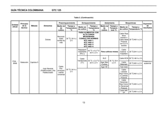 GUÍA TÉCNICA COLOMBIANA                           GTC 125


                                                                            Tabla 3. (Continuación)


           Principio                                      Preenriquecimiento           Enriquecimiento           Aislamiento               BioquímicasExpresión
Entidad
             de la      Método         Alimentos         Medio (s)   Tiempo y                 Tiempo y  Medio (s) Tiempo y                                de
 oficial                                                                         Medio (s)                                  Medio (s)   Tiempo y
            técnica                                         de      Temperatura             Temperatura    de     Tempera-                            resultados
                                                                                 de cultivo                                de cultivo Temperatura °C
                                                          cultivo       °C                       °C      cultivo   tura °C
                                                                                  PARA ALIMENTOS CON
                                                                                                                           Caldo Rojo
                                                                                       ALTA CARGA
                                                                                                                              fenol
                                                         Reconsti-                     MICROBIANA
                                                                      o                                                     dulcitol o
                                                           tuted    35 C/ 24 h ±  CONSULTAR NORMAS                                      o
                                         Dulces                                                                            Caldo Base 35 C/48 h ± 2 h
                                                         nonfat dry     2h              NTC 4491-1
                                                                                                                             Púrpura
                                                            milk                        NTC 4491-2
                                                                                                                           con 0,5 %
                                                                                        NTC 4491-3
                                                                                                                             dulcitol
                                                                                        NTC 4491-4
                                                                                  Rappaport      o        o                         Caldo
                                                                                              42 C ± 0,2 C/
                                                                                  Vassiliadis               Para cultivos mixtos Triptona o 35 oC/24 h ± 2 h
                                                                                                24 h ± 2 h
                                                                                    (RV) y                                       Triptofano

                                                                                                                                                 o
                                                                                     Caldo                       XLD                Caldo KCN 35 C/ 48 h ± 2 h
 FDA -                                                                            Tetrationato 35 oC ± 2,0 oC/          35 °C/ 24 h                            Presencia ó
           Detección   Capítulo 5                                                     (TT)       24 h ± 2 h    Agar Mac    ±2h        Caldo      o
  BAM                                                                                                                                         35 C/48 h ± 2 h ausencia
                                                                                                                Conkey               Malonato
                                                          Caldo                                              Agar HE                Test Indol
                                      Jugo Naranja         Pre-      o
                                                                   35 C/ 24 h ±                                                       Caldo
                                    (Pasteurizado y No   enriqueci
                                                                       2h                                                            Lactosa
                                       Pasteurizado       miento                                                                                 o
                                                                                                                                   Rojo Fenol, 35 C/48 h ± 2 h
                                                         Universal
                                                                                                                                    o Lactosa
                                                                                                                                     Púrpura
                                                                                                                                      Caldo
                                                                                                                                    Sacarosa
                                                                                                                                                 o
                                                                                                                                   Rojo Fenol, 35 C/48 h ± 2 h
                                                                                                                                   o Sacarosa
                                                                                                                                     Púrpura
                                                                                                                                   Caldo MR-     o
                                                                                                                                               35 C/48 h ± 2 h
                                                                                                                                       VP




                                                                                       13
 