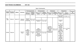 GUÍA TÉCNICA COLOMBIANA                           GTC 125


                                                                           Tabla 3. (Continuación)


                                                    Preenriquecimiento           Enriquecimiento               Aislamiento                  Bioquímicas     Expresión
 Entidad Principio de
                         Método       Alimentos                 Tiempo y                    Tiempo y                 Tiempo y                                   de
  oficial la técnica                               Medio (s)                Medio (s) de               Medio (s) de             Medio (s) de   Tiempo y
                                                                Tempera-                   Temperatura              Temperatura                             resultados
                                                   de cultivo                 cultivo                    cultivo                  cultivo    Temperatura °C
                                                                 tura °C                       °C                       °C
                                                                                                                                    Agar Citrato   o
                                                                                                                                                 35 C/96 h ± 2 h
                                                                                                                                     Simmons

 FDA -                                             Agua De    o      o
          Detección     Capítulo 18   Todos los             35 C ± 2 C/
  BAM                                              Peptona                                o        o
                                      alimentos              18 h -24 h Caldo Selenito 35 C ± 0,2 C/                                 Coloración
                                                  Tamponada
                                                                          Cistina y      18 h - 24 h                                   Gram


                                                                                                                                         LIA
                                                                                                                                    Agar UREA
                                                                                                           Agar BS,                   Lactosa
                                                                                                          Agar XLD y                  Glucosa
                                                                                                          Agar Verde                 Sacarosa 35 oC ± 2 oC/24 h
                                                                               Caldo                                      o       o
                                                                                                                        35 C ± 2 C/     Lisina
                                                     Agua                   Tetrationato                   brillante                                - 48h
                                                                                                                         24 h ± 2 h  Movilidad
                                                   destilada +              (TT)+0,2 ml                     lactosa
                                                                                                         sacarosa con                Caldo Red
                                                    5 ml de      o          Solución de       o        o
                                                                                                                                    Nitrato TSI
                                      Leche en                 35 C/18 h -                 43 C ± 0,2 C/ novobiocina
 INVIMA    Detección                                solución               Yodo + 0,1 ml                                               Citrato
                                       Polvo                      24 h                       18 h - 24 h
                                                     Verde                    Solución                                               Simmons
                                                    Brillante                acuosa de                                                  Agar
                                                     0,1%                  verde brillante                                          fenilalanina
                                                                               0,1 %                                                    Caldo
                                                                                                                                     Triptofano
                                                                                                                                     Caldo MR-
                                                                                                                                         VP
                                                                                                                                      Oxidasa




                                                                                     14
 