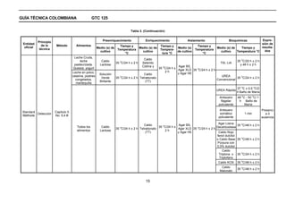 GUÍA TÉCNICA COLOMBIANA                             GTC 125


                                                                                 Tabla 3. (Continuación)


                                                            Preenriquecimiento             Enriquecimiento               Aislamiento                  Bioquímicas          Expre-
            Principio
 Entidad                                                                                                                                                                  sión de
              de la      Método        Alimentos                         Tiempo y                      Tiempo y                 Tiempo y
  oficial                                               Medio (s) de                Medio (s) de                  Medio (s)                   Medio (s) de   Tiempo y     resulta-
             técnica                                                    Temperatura                    Tempera-                Temperatura
                                                          cultivo                     cultivo                     de cultivo                    cultivo    Temperatura °C   dos
                                                                            °C                          tura °C                    °C
                                      Leche Cruda,
                                                                                          Caldo                                                                o
                                          leche            Caldo         o                                                                                   35 C/25 h ± 2 h
                                                                       35 C/24 h ± 2 h   Selenito                                               TSI, LIA
                                      pasteurizada.       Lactosa                                                                                              y 48 h ± 2 h
                                                                                         Cistina y      o          Agar BS,
                                      Quesos, yogurt                                                  35 C/24 h ±
                                                                                                                  Agar XLD 35 oC/24 h ± 2 h
                                     Leche en polvo,                                                      2h
                                                          Solución                        Caldo                   y Agar HE
                                     caseína, postres                    o                                                                       UREA        o
                                                           Verde       35 C/24 h ± 2 h Tetrationato                                                        35 C/24 h ± 2 h
                                       congelados,                                                                                            Convencional
                                                          Brillante                        (TT)
                                       mantequilla
                                                                                                                                                                o               o
                                                                                                                                                             37 C ± 0,5 C/2
                                                                                                                                              UREA Rápida
                                                                                                                                                             h Baño de María
                                                                                                                                                                o           o
                                                                                                                                                Antisuero    48 C - 50 C/ 1
                                                                                                                                                 flagelar     h Baño de
                                                                                                                                               polivalente       María
                                                                                                                                                Antisuero                           Presenci
 Standard               Capítulo 5
          Detección                                                                                                                             somático            1 min             aó
 Methods                No. 5,4 B
                                                                                                                                               polivalente                          ausencia

                                                                                                                                          Agar Lisina     o
                                                                                          Caldo       o          Agar BS,                               35 C/48 h ± 2 h
                                        Todos los          Caldo         o                          35 C/24 h ±            o             Decarboxilasa
                                                                       35 C/24 h ± 2 h Tetrationato             Agar XLD 35 C/24 h ± 2 h
                                        alimentos         Lactosa                                       2h
                                                                                           (TT)                 y Agar HE                 Caldo Rojo
                                                                                                                                         fenol dulcitol
                                                                                                                                                          o
                                                                                                                                         o Caldo Base 35 C/48 h ± 2 h
                                                                                                                                          Púrpura con
                                                                                                                                         0,5% dulcitol
                                                                                                                                             Caldo
                                                                                                                                                          o
                                                                                                                                          Triptona o 35 C/24 h ± 2 h
                                                                                                                                           Triptofano
                                                                                                                                                               o
                                                                                                                                               Caldo KCN     35 C/48 h ± 2 h
                                                                                                                                                Caldo          o
                                                                                                                                                             35 C/48 h ± 2 h
                                                                                                                                               Malonato


                                                                                           15
 