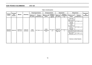 GUÍA TÉCNICA COLOMBIANA                         GTC 125


                                                                        Tabla 3. (Continuación)


                                                   Preenriquecimiento         Enriquecimiento             Aislamiento                Bioquímicas
           Principio                                                                                                                                          Expresión
Entidad
             de la      Método      Alimentos                                            Tiempo y               Tiempo y                                          de
 oficial                                        Medio (s)    Tiempo y     Medio (s) de              Medio (s)                Medio (s) de     Tiempo y
            técnica                                                                      Tempera-              Temperatura                                    resultados
                                                de cultivo Temperatura °C   cultivo                 de cultivo                 cultivo      Temperatura °C
                                                                                          tura °C                  °C
                                                                                                                               Test Indol
                                                                                                                             Caldo Lactosa
                                                                                                                             Rojo Fenol, o 35 oC/48 h ± 2 h
                                                                                                                                Lactosa
                                                                                                                                Púrpura
                                                                                                                                 Caldo
                                                                                                                             Sacarosa Rojo
                                                                                                                                             o
                                                                                                                               Fenol, o    35 C/48 h ± 2 h
                                                                                                                               Sacarosa
                                                                              Caldo       o          Agar BS,    o              Púrpura
Standard               Capítulo 5   Todos los     Caldo      o                          35 C/24 h ±            35 C/24 h ± 2
         Detección                                         35 C/24 h ± 2 h Tetrationato             Agar XLD y                               o
Methods                No. 5,4 B    alimentos    Lactosa                                    2h                      h        Caldo MR-VP 35 C/48 h ± 2 h
                                                                               (TT)                  Agar HE
                                                                                                                              Agar Citrato   o
                                                                                                                                           35 C/96 h ± 2 h
                                                                                                                               Simmons




                                                                                                                               Sistemas multitest Rápidos




                                                                                  16
 