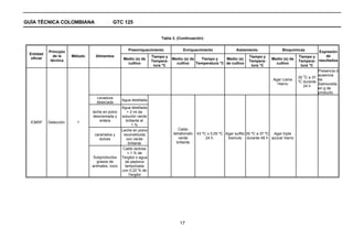 GUÍA TÉCNICA COLOMBIANA                      GTC 125


                                                                         Tabla 3. (Continuación)


            Principio                                 Preenriquecimiento              Enriquecimiento                Aislamiento              Bioquímicas          Expresión
 Entidad
              de la      Método    Alimentos                         Tiempo y                                               Tiempo y                     Tiempo y       de
  oficial                                           Medio (s) de                Medio (s) de   Tiempo y     Medio (s)                   Medio (s) de
             técnica                                                 Tempera-                                               Tempera-                    Tempera- resultados
                                                      cultivo                     cultivo    Temperatura °C de cultivo                    cultivo
                                                                      tura °C                                                tura °C                      tura °C
                                                                                                                                                                   Presencia ó
                                                                                                                                                            o      ausencia
                                                                                                                                                        35 C a 37
                                                                                                                                         Agar Lisina               de
                                                                                                                                                        ºC durante
                                                                                                                                           Hierro                  Salmonella
                                                                                                                                                            24 h
                                                                                                                                                                   en g de
                                                                                                                                                                   producto.
                                    Levadura
                                                   Agua destilada
                                    desecada
                                                   Agua destilada
                                  leche en polvo      + 2 ml de
                                  descremada y     solución verde
  ICMSF     Detección.     1          entera          brillante al
                                                          1%
                                                   Leche en polvo                  Caldo
                                   caramelos y      reconstituida               tetrationato   43 ºC ± 0,05 ºC Agar sulfito 35 ºC a 37 ºC Agar triple
                                      dulces          con verde                    verde            24 h.       bismuto durante 48 h azúcar hierro
                                                       brillante                  brillante
                                                    Caldo lactosa
                                                       + 1 % de
                                  Subproductos     Tergitol o agua
                                    grasos de        de peptona
                                  animales, coco     tamponada
                                                   con 0,22 % de
                                                        Tergitol




                                                                                    17
 