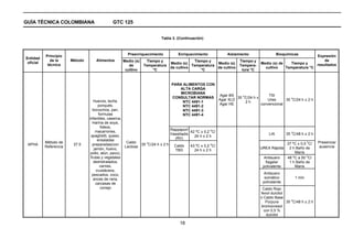 GUÍA TÉCNICA COLOMBIANA                      GTC 125


                                                                        Tabla 3. (Continuación)



           Principio                                 Preenriquecimiento          Enriquecimiento            Aislamiento               Bioquímicas             Expresión
Entidad
             de la      Método      Alimentos      Medio (s)    Tiempo y                 Tiempo y                 Tiempo y                                        de
 oficial                                                                     Medio (s)              Medio (s)                 Medio (s) de   Tiempo y
            técnica                                   de       Temperatura              Temperatura               Tempera-                                    resultados
                                                                             de cultivo             de cultivo                  cultivo    Temperatura °C
                                                    cultivo        °C                       °C                     tura °C


                                                                             PARA ALIMENTOS CON
                                                                                ALTA CARGA
                                                                                 MICROBIANA
                                                                                                        Agar BS    o               TSI
                                                                             CONSULTAR NORMAS                    35 C/24 h ±                   o
                                    Huevos, leche,                                                      Agar XLD                  Urea      35 C/24 h ± 2 h
                                                                                  NTC 4491-1                         2h
                                       ponqués,                                                         Agar HE              convencional
                                                                                  NTC 4491-2
                                   bizcochos, pan,                                NTC 4491-3
                                        formulas                                  NTC 4491-4
                                 infantiles, caseína,
                                   Harina de soya,
                                         fideos,
                                     macarrones,                             Rappaport               o
                                                                                         42 ºC ± 0,2 C/                                        o
                                  spaghetti, queso,                          Vassiliadis                                           LIA      35 C/48 h ± 2 h
                                                                                           24 h ± 2 h
                                       ensaladas                               (RV)
           Método de                                   Caldo    o                                                                                       o
                                                                                                                                             37 ºC ± 0,5 C/   Presencia/
 APHA                    37.5      preparadas(con             35 C/24 h ± 2 h Caldo                  o
                                                                                         43 ºC ± 0,2 C/
           Referencia                                 Lactosa                                                                UREA Rápida      2 h Baño de      ausencia
                                    jamón, huevo,                              TBG         24 h ± 2 h
                                  pollo, atún, pavo),                                                                                            María
                                                                                                                                                        o
                                  frutas y vegetales                                                                           Antisuero     48 ºC a 50 C/
                                    deshidratados,                                                                              flagelar      1 h Baño de
                                         carnes,                                                                              polivalente        María
                                      crustáceos,
                                   pescados, coco,                                                                             Antisuero
                                    ancas de rana,                                                                             somático          1 min
                                     carcasas de                                                                              polivalente
                                         conejo                                                                               Caldo Rojo
                                                                                                                             fenol dulcitol
                                                                                                                             o Caldo Base
                                                                                                                                               o
                                                                                                                                Púrpura     35 C/48 h ± 2 h
                                                                                                                             bromocresol
                                                                                                                               con 0,5 %
                                                                                                                                dulcitol

                                                                                  18
 