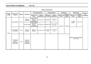 GUÍA TÉCNICA COLOMBIANA                          GTC 125


                                                                           Tabla 3. (Continuación)


                                                          Preenriquecimiento                Enriquecimiento       Aislamiento                Bioquímicas            Expresión
 Entidad    Principio de la
                              Método    Alimentos                                                                          Tiempo y                   Tiempo y          de
  oficial       técnica                               Medio (s) de     Tiempo y      Medio (s)    Tiempo y    Medio (s) de            Medio (s) de
                                                                                                                           Tempera-                   Tempera-      resultados
                                                        cultivo      Temperatura °C de cultivo Temperatura °C   cultivo                 cultivo
                                                                                                                            tura °C                    tura °C
                                                     Caldo lactosa,
                                                                                                    o
                                         Todos los     Caldo TS,       o                         35 C/6 h a
                                                                     35 C/24 h ± 2 h Caldo TBG
                                         alimentos     Solución                                       8h
                                                     Verde Brillante                                                                    1-2 TEST        o
            Inmunodifusion    37.73                                                                                                                  35 C/14 h
                                                     Caldo lactosa,                                                                      system
                                                                                                  o       o
                                                       Caldo TS,       o                        42 C ± 0,5 C/
                                       Carnes crudas                 35 C/24 h ± 2 h Caldo TGB
                                                       Solución                                   6ha8h
                                                                                                                              o
                                                     Verde Brillante                                           Caldo -M    35 C/6 h


                                                                                                      o
            Inmunoensayo                 Todos los     Medio no      o               Caldo SC o    35 C/18 h a
                              37.74                                35 C/24 h ± 2 h
              Enzimático                 alimentos     selectivo                        TGB           24 h

  APHA



                                                                                                                                      Métodos multitest aprobados
                                                                                                                                             por la AOAC
             Test Rápidos                Todos los
                para la                 alimentos y
                               37.8
             detección de                muestras
              Salmonella                ambientales




                                                                                       20
 