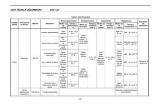 GUÍA TÉCNICA COLOMBIANA                             GTC 125


                                                                                  Tabla 3. (Continuación)

                                                                   Preenriquecimiento          Enriquecimiento           Aislamiento                Bioquímicas              Expresión
Entidad    Principio de
                             Método           Alimentos           Medio (s)  Tiempo y              Tiempo y Medio (s) Tiempo y               Medio (s)                           de
 oficial    la técnica                                                                  Medio (s)                                                        Tiempo y
                                                                     de     Temperatura            Tempera-    de     Tempera-                  de                           resultados
                                                                                        de cultivo                                                     Temperatura °C
                                                                   cultivo      °C                  tura °C  cultivo   tura °C                cultivo

                                                                    Caldo      24 h ± 2 h a                                                  Agar TSI
                                         Huevos deshidradatos,                                                                                        24 h ± 2 h a 35 ºC
                                                                   lactosa        35 ºC                                                       y LIA
                                                                                          Caldo
                                                                Agua +                   selenito
                                                                   1%                  cistina + 1-
                                                                solución               10 ml caldo
                                                                          24 h ± 2 h a                                                        Test de   Baño de maría 2 h
                                         Leche entera en polvo     de                  tetrationato                                                          o
                                                                             35 ºC                                                            ureasa     a 35 C ± 0,5 ºC
                                                               coloración
                                                                 verde
                                                                brillante
                                                                                                                                              Caldo
                                                                    Caldo                      Caldo                  XLD,
                                            Levadura activa                    24 h ± 2 h a                                                  lactosa
                                                                  tripticasa                  selenito                Agar                              48 h ± 2 h a 35 ºC
                                              desecada                            35 ºC                                                      rojo de
                                                                   de soya                     cistina               Sulfito
                                                                                                         24 h ± 2 h           24 h ± 2 h a    fenol
            Detección.       967.25                                                                                 Bismuto,
                                                                                                          a 35 ºC                35 ºC        Caldo
                                                                    Caldo                                           Agar para
                                                                               24 h ± 2 h a                                                  sucrosa                         Presencia ó
 AOAC                                    Ajo y cebolla en polvo   tripticasa                                        entéricos                           48 h ± 2 h a 35 ºC
                                                                                  35 ºC                                                      rojo de                          ausencia
                                                                   de soya                                          Hektoen
                                                                                                                                              fenol
                                                                  Caldo
                                                                lactosa+                   Caldo
                                                                     %                    selenito
                                         Chocolates de leche y solución 24 h ± 2 h a cistina + 1-                                             Medio
                                                                                        10 ml caldo                                                     48 h± 2 h a 35 ºC
                                                caseína             de        35 ºC                                                           MR/VP
                                                               coloración               tetrationato
                                                                  verde
                                                                 brillante
                                            Leche en polvo      Solución                                                                        Agar
                                                                           24 h ± 2 h a
                                          instantánea libre de    verde                                                                      citrato de 96 h ± 2 h a 35 ºC
                                                                              35 ºC
                                                 grasa           brillante                                                                   Simmons
               Kit de                                                                                                                        Métodos multitest aprobados
           identificación   978,24 (a)    Todos los alimentos                                                                                      por la AOAC
            bioquímica


                                                                                              21
 