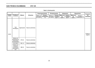 GUÍA TÉCNICA COLOMBIANA                            GTC 125


                                                                             Tabla 3. (Continuación)


                                                                  Preenriquecimiento        Enriquecimiento     Aislamiento            Bioquímicas          Expresión
 Entidad    Principio de
                              Método           Alimentos                     Tiempo y              Tiempo y Medio (s) Tiempo y   Medio (s)                      de
  oficial    la técnica                                          Medio (s)              Medio (s)                                            Tiempo y
                                                                            Temperatura            Tempera-    de     Tempera-      de                      resultados
                                                                 de cultivo             de cultivo                                         Temperatura °C
                                                                                °C                  tura °C  cultivo   tura °C    cultivo




                Test
                            Aglutinación   Todos los alimentos
             Serológicos




                                                                                                                                                            Positivo ó
  AOAC
                                                                                                                                                            negativo


              Método de
            búsqueda por
                              975.54       Todos los alimentos
             anticuerpos
            fluorescentes
             ISO-GRID         991.12       Todos los alimentos
             Método de
             búsqueda
             monoclonal       986.35       Todos los alimentos
            calorimétrico
                 EIA




                                                                                       22
 