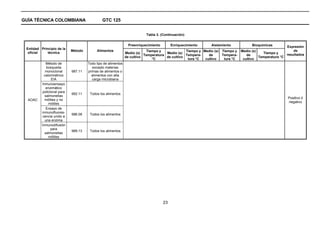 GUÍA TÉCNICA COLOMBIANA                        GTC 125


                                                                          Tabla 3. (Continuación)


                                                                Preenriquecimiento        Enriquecimiento     Aislamiento            Bioquímicas        Expresión
 Entidad Principio de la
                             Método        Alimentos                       Tiempo y              Tiempo y Medio (s) Tiempo y   Medio (s)                    de
  oficial    técnica                                           Medio (s)              Medio (s)                                            Tiempo y
                                                                          Temperatura            Tempera-    de     Tempera-      de                    resultados
                                                               de cultivo             de cultivo                                         Temperatura °C
                                                                              °C                  tura °C  cultivo   tura °C    cultivo
             Método de                Todo tipo de alimentos
              búsqueda                   excepto materias
             monoclonal      987.11   primas de alimentos o
            calorimétrico               alimentos con alta
                 EIA                     carga microbiana
          Inmunoensayo
             enzimático
           policlonal para
                             992.11    Todos los alimentos
            salmonellas
                                                                                                                                                         Positivo ó
  AOAC      mótiles y no
                                                                                                                                                         negativo
               mótiles
             Ensayo de
          inmunofluores-
                             996.08    Todos los alimentos
           cencia unido a
             una enzima
          Inmunodifusión
                 para
                             989.13    Todos los alimentos
            salmonellas
               mótiles




                                                                                     23
 