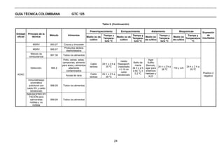 GUÍA TÉCNICA COLOMBIANA                         GTC 125


                                                                                Tabla 3. (Continuación)


                                                                   Preenriquecimiento              Enriquecimiento             Aislamiento              Bioquímicas       Expresión
Entidad     Principio de la
                               Método        Alimentos                          Tiempo y                    Tiempo y                 Tiempo y                  Tiempo y       de
 oficial        técnica                                          Medio (s) de                  Medio (s) de          Medio (s)                     Medio (s)
                                                                                Tempera-                    Tempera-                 Tempera-                 Temperatura resultados
                                                                   cultivo                       cultivo             de cultivo                    de cultivo
                                                                                 tura °C                     tura °C                  tura °C                     °C
                MSRV           993.07    Cocoa y chocolate
                                         Productos lácteos
                MSRV           995.07
                                           deshidratados
              Método de
                               991.38   Todos los alimentos
             conductancia
                                         Pollo, ostras, setas,                                                              Agar
                                                                                                   medio
                                        camarones, alimento                                                     Baño de    Sulfito
                                                                    Caldo       24 h ± 2 h a    Rappaport-
                                        para aves y alimentos                                                    maría    Bismuto,
                                                                   lactosa         35 ºC        Vassiliadis                         24 h ± 2 h a               24 h ± 2 h a
              Detección.       995.2          altamente                                                        24 h ± 2 h agar para                TSI y LIA
                                                                                                 +1-10 ml            o                 35 ºC                      35 ºC
                                            contaminados                                                       a 42 C ± entéricos
                                                                                                    caldo                                                                     Positivo ó
 AOAC                                                               Caldo       24 h ± 2 h a                     0,2 ºC   Hektoen y
                                           Ancas de rana                                        tetrationato                                                                  negativo
                                                                   lactosa         35 ºC                                    XLD
             Inmunoensayo
               enzimático
              policlonal con   998.09   Todos los alimentos
            caldo RV y caldo
               tetrationato
           INMUNOPRECIPI
              TACIÓN para
               salmonelas      999.09   Todos los alimentos
               mótiles y no
                 mótiles




                                                                                           24
 