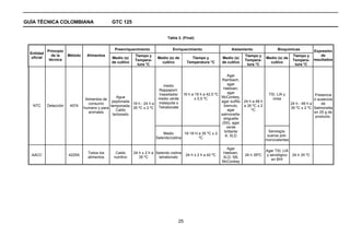 GUÍA TÉCNICA COLOMBIANA                          GTC 125


                                                                                  Tabla 3. (Final)


             Principio                             Preenriquecimiento                Enriquecimiento                    Aislamiento               Bioquímicas             Expresión
  Entidad
               de la     Método    Alimentos                  Tiempo y                                                          Tiempo y                     Tiempo y         de
   oficial                                       Medio (s)                  Medio (s) de        Tiempo y           Medio (s)                Medio (s) de
              técnica                                         Tempera-                                                          Tempera-                     Tempera-     resultados
                                                 de cultivo                   cultivo         Temperatura °C       de cultivo                 cultivo
                                                               tura °C                                                           tura °C                      tura °C


                                                                                                                 Agar
                                                                                                              Rambach,
                                                                            medio                                agar
                                                                         Rappaport-                            Hektoen,
                                                                         Vassiliadis/ 16 h a 18 h a 42,5 ºC      agar                        TSI, LIA y                   Presencia
                                                   Agua                  medio verde          ± 0,5 ºC       McConkey,                         Urea
                                   Alimentos de                                                                                                                           ó ausencia
                                                 peptonada                                                   agar sulfito 24 h a 48 h
                                     consumo               18 h - 24 h a malaquita o                                                                        24 h - 48 h a     de
   NTC       Detección    4574                  tamponada,                                                     bismuto,   a 35 ºC ± 2
                                  humano y para            35 ºC ± 2 ºC Tetrationate                                                                        35 ºC ± 2 ºC Salmonella
                                                   Caldo                                                         agar         ºC
                                     animales                                                                                                                             en 25 g de
                                                 lactosado                                                   salmonella-
                                                                                                                                                                           producto.
                                                                                                               shiguella
                                                                                                              (SS), agar
                                                                                                                 verde
                                                                                                               brillante                      Serología:
                                                                            Medio        16-18 H a 35 ºC ± 2
                                                                                                                A. XLD                       sueros poli-
                                                                        Selenito/cistina         ºC
                                                                                                                                            monovalentes

                                                                                                                     Agar
                                                                                                                                            Agar TSI, LIA
                                    Todos los      Caldo      24 h ± 2 h a Selenito cistina                        Hektoen,
   AACC                  4225A                                                                24 h ± 2 h a 42 ºC                24 h 35ºC   y serológico     24 h 35 ºC
                                    alimentos     nutritivo      35 ºC      tetrationato                           XLD, SB,
                                                                                                                                               en BHI
                                                                                                                   McConkey




                                                                                         25
 