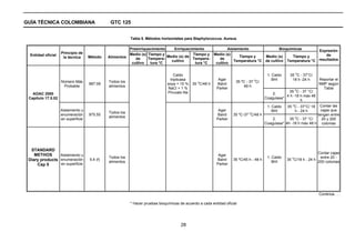 GUÍA TÉCNICA COLOMBIANA                        GTC 125


                                                          Tabla 5. Métodos horizontales para Staphylococcus. Aureus

                                                        Preenriquecimiento    Enriquecimiento                    Aislamiento               Bioquímicas
                                                                                                                                                             Expresión
                    Principio de                        Medio (s) Tiempo y              Tiempo y         Medio (s)
  Entidad oficial                                                          Medio (s) de                                Tiempo y    Medio (s)      Tiempo y       de
                     la técnica     Método    Alimentos    de     Tempera-              Tempera-            de
                                                                             cultivo                                Temperatura °C de cultivo Temperatura °C resultados
                                                         cultivo   tura °C               tura °C          cultivo

                                                                                                                                                            o
                                                                                  Caldo                                                   1. Caldo    35 C - 37°C/
                                                                                tripticasa                  Agar                 o           BHI       18 h -24 h      Reportar el
                    Número Más                Todos los                                         o                     35 ºC - 37 C/
                                    987.09                                     soya + 10 %   35 C/48 h     Baird                                                       NMP según
                     Probable                 alimentos                                                                   48 h
                                                                               NaCl + 1 %                  Parker                                           o
                                                                                                                                                                         Tabla
                                                                               Piruvato Na                                                           35 C - 37 °C/
   AOAC 2000                                                                                                                                 2.
                                                                                                                                                    4 h -18 h máx 48
 Capítulo 17.5.02                                                                                                                        Coagulasa*
                                                                                                                                                            h
                                                                                                                                                        o         Contar las
                                                                                                                                          1. Caldo   35 C - 37°C/ 18
                    Aislamiento y                                                                           Agar                             BHI        h - 24 h   cajas que
                                              Todos los                                                                      o
                    enumeración     975.55                                                                 Baird     35 ºC-37 C/48 h                             tengan entre
                                              alimentos                                                                                              o
                    en superficie                                                                          Parker                        2.       35 C - 37 °C/    20 y 200
                                                                                                                                     Coagulasa* 4h -18 h máx 48 h colonias




  STANDARD
                                                                                                                                                                      Contar cajas
    METHOS      Aislamiento y                                                                               Agar
                                              Todos los                                                                                   1. Caldo     o               entre 20 -
 Diary products enumeración         5.4 (f)
                                              alimentos
                                                                                                           Baird     35 ºC/45 h - 48 h
                                                                                                                                             BHI
                                                                                                                                                     35 C/18 h - 24 h
                                                                                                                                                                      200 colonias
     Cap 5      en superficie                                                                              Parker




                                                                                                                                                                       Continúa . . .

                                                          * Hacer pruebas bioquímicas de acuerdo a cada entidad oficial




                                                                                       28
 