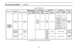 GUÍA TÉCNICA COLOMBIANA                         GTC 125


                                                                              Tabla 5. (Continuación)

                                                          Preenriquecimiento    Enriquecimiento                    Aislamiento              Bioquímicas
                                                                                                                                                                         Expresión
                    Principio de                          Medio (s) Tiempo y             Tiempo y           Medio (s)                               Tiempo y
  Entidad oficial                                                            Medio (s)                                   Tiempo y    Medio (s) de                            de
                     la técnica     Método      Alimentos    de     Tempera-             Tempera-              de                                 Temperatura
                                                                             de cultivo                               Temperatura °C   cultivo                           resultados
                                                           cultivo   tura °C              tura °C            cultivo                                   °C


                                                                                                                                         2. Coagulasa*      35 ºC/6 h


                                                                                                                                          3. Catalasa
                                                                                    Caldo                                                 4. Glucosa        37 ºC/5 d
                                                                                  tripticasa                  Agar                         5. Manitol       37 ºC/5 d    Número más
                    Numero mas                  Todos los                                         o
                                    5.4 (f.4)                                       soya +     35 C/48 h     Baird          35 ºC/48 h                                    probable
                     probable                   alimentos                                                                                6. Sensibilidad
                                                                                  cloruro de                 Parker                                        35 ºC < 2 h     (NMP)
                                                                                     sodio                                                 Lisostafina

   STANDARD                                                                                                                               7. Nucleasa
                                                                                                                                                            35 ºC/4 h
     METHOS                                                                                                                              Termoestable
  Diary products
      Cap 5                                                                                                                              8. Produccion 35 ºC - 37 ºC/
                                                                                                                                         de enterotoxin 18 h -24 h
                                                                                                             Agar
                    Aislamiento y                                                                                                                                        Contar cajas
                                                Productos                                                   Manitol           o
                    enumeración                                                                                             37 C/24 h          Similar al anterior        entre 20 -
                                                 lácteos                                                      agar
                    en superficie                                                                                                                                        200 colonias
                                                                                                             S110
                                    5.4 (f.5)                                                                Caldo
                                                                                                             Giolitti                                                    Número más
                    Número Más                                                                              cantoni           o
                                                 Leches                                                                     37 C/24 h          Similar al anterior        probable
                     Probable                                                                                Caldo                                                         (NMP)
                                                                                                            Lactosa
                                                                                                            salado

                                                            * Hacer pruebas bioquímicas de acuerdo a cada entidad oficial




                                                                                         29
 