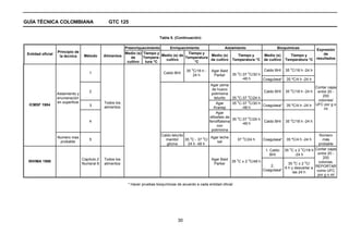 GUÍA TÉCNICA COLOMBIANA                           GTC 125


                                                                              Tabla 5. (Continuación)

                                                          Preenriquecimiento     Enriquecimiento              Aislamiento               Bioquímicas
                                                                                                                                                          Expresión
                   Principio de                           Medio (s) Tiempo y               Tiempo y
 Entidad oficial                                                             Medio (s) de             Medio (s)      Tiempo y   Medio (s)      Tiempo y       de
                    la técnica      Método      Alimentos    de     Tempera-              Temperatura
                                                                               cultivo                de cultivo Temperatura °C de cultivo Temperatura °C resultados
                                                           cultivo   tura °C                  °C
                                                                                                 o                                                      o
                                                                                              35 C/18 h -   Agar Baid                    Caldo BHI   35 C/18 h -24 h
                                       1                                        Caldo BHI                                   o   o
                                                                                                                        35 C-37 C/30 h
                                                                                                 24 h        Parker
                                                                                                                            -48 h      Coagulasa*    35 ºC/4 h -24 h
                                                                                                            Agar yema
                                                                                                                                                                      Contar cajas
                                                                                                             de huevo                                   o
                                       2                                                                                                 Caldo BHI 35 C/18 h -24 h entre 20 -
                   Aislamiento y                                                                            polimixina
                                                                                                                            o    o                                         200
                   enumeración                                                                                telurito   35 C-37 C/24 h
                                                                                                                            o    o                                      colonias/
                   en superficie                Todos los                                                      Agar      35 C-37 C/30 h
  ICMSF 1984                           3        alimentos                                                                                Coagulasa* 35 ºC/4 h -24 h UFC por g o
                                                                                                              Kranep          -48 h                                         ml
                                                                                                               Agar
                                                                                                           difosfato de     o    o
                                                                                                                         35 C-37 C/24 h                 o
                                       4                                                                   fenolftaleina                 Caldo BHI 35 C/18 h -24 h
                                                                                                                              -48 h
                                                                                                                con
                                                                                                            polimixina
                                                                               Caldo telurito                                                                            Número
                   Numero mas                                                                   o       o   Agar leche         o
                                       5                                         manitol      35 C - 37 C/                  37 C/24 h    Coagulasa* 35 ºC/4 h -24 h       más
                    probable                                                                                    sal
                                                                                  glicina      24 h -48 h                                                               probable
                                                                                                                                          1. Caldo 35 C ± 2 C/18 h Contar cajas
                                                                                                                                                       o        o

                                                                                                                                             BHI            -24 h       entre 20 -
                                   Capítulo 2   Todos los                                                   Agar Baid      o      o
                                                                                                                                                                           200
 INVIMA 1998                                                                                                             35 C ± 2 C/48 h                   o      o     colonias.
                                   Numeral 8    alimentos                                                     Parker                                  35 C ± 2 C/
                                                                                                                                              2.
                                                                                                                                                    6 h y descartar a REPORTAR
                                                                                                                                         Coagulasa*                    como UFC
                                                                                                                                                          las 24 h
                                                                                                                                                                       por g o ml

                                                            * Hacer pruebas bioquímicas de acuerdo a cada entidad oficial




                                                                                         30
 