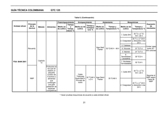 GUÍA TÉCNICA COLOMBIANA                         GTC 125


                                                                              Tabla 5. (Continuación)

                                                          Preenriquecimiento      Enriquecimiento             Aislamiento                         Bioquímicas
                    Principio                                         Tiempo                                                                                         Expresión
  Entidad oficial     de la                                                                 Tiempo y                                                                     de
                                Método     Alimentos      Medio (s)      y     Medio (s) de          Medio (s)      Tiempo y             Medio (s) de   Tiempo y
                     técnica                                                                Tempera-
                                                          de cultivo Tempe-      cultivo             de cultivo Temperatura °C             cultivo    Temperatura °C resultados
                                                                                             tura °C
                                                                     ratura °C
                                                                                                                                                               o           o
                                                                                                                                                         35 C ± 2 C/
                                                                                                                                         1. Caldo BHI
                                                                                                                                                          18 h -24 h
                                                                                                                                                           o           o
                                                                                                                                                       35 C ± 2 C/6 h
                                                                                                                                         2. Coagulasa* y descartar a las
                                                                                                                                                             24 h
                                                                                                                                          3. Catalasa
                                                                                                                                                                               Contar cajas
                                                                                                         Agar Baid                                                 o
                    Recuento                                                                                         35 ºC/45 h - 48 h    4. Glucosa       37 C/7 d             entre 20 -
                                                                                                          Parker
                                                                                                                                                                   o           200 colonias
                                                                                                                                           5. Manitol      37 C/7 d
                                                                                                                                             6.
                                                                                                                                         Sensibilidad      35 ºC/2 h
                                                                                                                                         Lisostafina
                                Capítulo                                                                                                  7. Nucleasa
 FDA -BAM 2001                                                                                                                                             35 ºC/4 h
                                  12                                                                                                     Termoestable
                                           Productos en
                                            los que se
                                                                                                                                                               o           o
                                            espere un                                                                                                    35 C ± 2 C/
                                             pequeño                                                                                     1. Caldo BHI
                                                                                                                                                          18 h -24 h
                                            numero de                             Caldo
                                                                                                                                                                               Reportar el
                                            S.aureus y                          Tripticasa   o
                                                                                           35 C/48 h Agar Baird                                                                NMP según
                      NMP                    alimentos                         Soya+NaCl+                               35 ºC/48 h
                                                                                             ±2h      Parker                                                                    Tabla de
                                                que                            Piruvato de
                                                                                                                                                                                 NMP
                                            contengan                             sodio                                                                    o
                                                                                                                                                       35 C ± 2 C/6 h
                                                                                                                                                                       o

                                             una gran                                                                                    2. Coagulasa* y descartar a las
                                           población de                                                                                                      24 h
                                             especies
                                           competitivas

                                                            * Hacer pruebas bioquímicas de acuerdo a cada entidad oficial



                                                                                         31
 