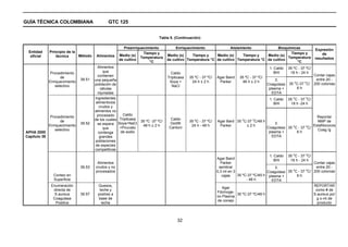 GUÍA TÉCNICA COLOMBIANA                        GTC 125


                                                                            Tabla 5. (Continuación)

                                                         Preenriquecimiento           Enriquecimiento                 Aislamiento          Bioquímicas
                                                                                                                                                                          Expresión
 Entidad      Principio de la                                      Tiempo y                                                                      Tiempo y
                                                      Medio (s)                  Medio (s)    Tiempo y     Medio (s)    Tiempo y     Medio (s)                                de
  oficial         técnica     Método     Alimentos                Temperatura                                                                   Temperatura
                                                      de cultivo                 de cultivo Temperatura °C de cultivo Temperatura °C de cultivo                           resultados
                                                                      °C                                                                             °C
                                          Alimentos                                                                                           1. Caldo   35 ºC - 37 ºC/
               Procedimiento                  que                                  Caldo                                                         BHI      18 h - 24 h
                                          contienen                                                                                                                       Contar cajas
                    de                                                           Tripticasa   35 ºC - 37 ºC/   Agar Baird   35 ºC - 37 ºC/
                                39.51   una pequeña                                                                                               3.                       entre 20 -
              Enriquecimiento                                                     Soya +        24 h ± 2 h      Parker        46 h ± 2 h                  o    o
                 selectivo              población de                                NaCl                                                     Coagulasa: 35 C-37 C/        200 colonias
                                            células                                                                                           plasma +      6h
                                          injuriadas                                                                                            EDTA
                                        Ingredientes                                                                                          1. Caldo
                                                                                                                                                            o      o
                                                                                                                                                         35 C - 37 C/
                                         alimenticios                                                                                            BHI      18 h -24 h
                                           crudos y
                                        alimentos no
                                          procesado     Caldo
               Procedimiento                                                                                                                                           Reportar
                    de                  de los cuales Tripticasa 35 ºC -37 ºC/     Caldo
                                                                                              35 ºC - 37 ºC/
                                                                                                                             o      o
                                                                                                               Agar Bard 35 C-37 C/48 h                                NMP de
              Enriquecimiento
                                39.52     se espera Soya+NaCl     48 h ± 2 h
                                                                                  Giolitti
                                                                                               24 h - 48 h      Parker        ±2h
                                                                                                                                                  3.
                                                                                                                                                                     Estafilococos
                                                                                                                                                          o      o
                                              que     +Piruvato                   Cantoni                                                    Coagulasa: 35 C - 37 C/
                 selectivo                                                                                                                                             Coag /g
APHA 2000                                 contenga    de sodio                                                                                plasma +      6h
Capítulo 39                                grandes                                                                                              EDTA
                                        poblaciones
                                        de especies
                                        competitivas
                                                                                                                                                            o      o
                                                                                                                                             1. Caldo 35 C - 37 C/
                                                                                                               Agar Baird                       BHI     18 h - 24 h
                                         Alimentos                                                                Parker                                            Contar cajas
                                39.53   crudos y no                                                              sembrar                         3.                  entre 20 -
                                                                                                                                                         o       o
                                        procesados                                                             0,3 ml en 3                  Coagulasa: 35 C - 37 C/ 200 colonias
                Conteo en                                                                                         cajas    35 ºC-37 ºC/45 h plasma +        6h
                Superficie                                                                                                      - 48 h        EDTA
               Enumeración               Quesos,                                                                                                                    REPORTAR
                                                                                                                   Agar
                directa de                leche y                                                                                                                    como # de
                                                                                                               Fibrinoge-
                 S.aureus       39.57    postres a                                                                         35 ºC-37 ºC/48 h                         S.aureus por
                                                                                                               no Plasma
                Coagulasa                 base de                                                                                                                     g o ml de
                                                                                                                de conejo
                 Positiva                  leche                                                                                                                      producto



                                                                                       32
 